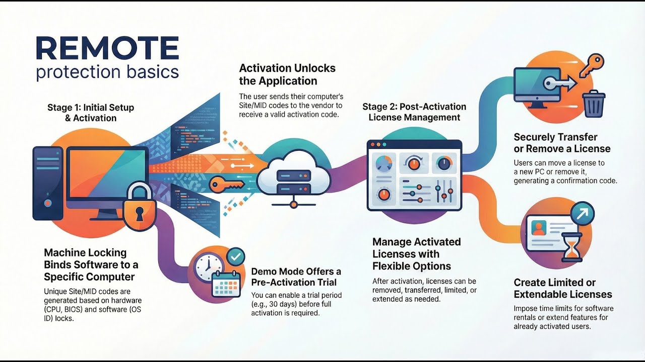 PC Guard: REMOTE Protection: Overview