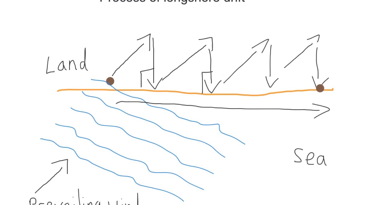 Longshore drift
