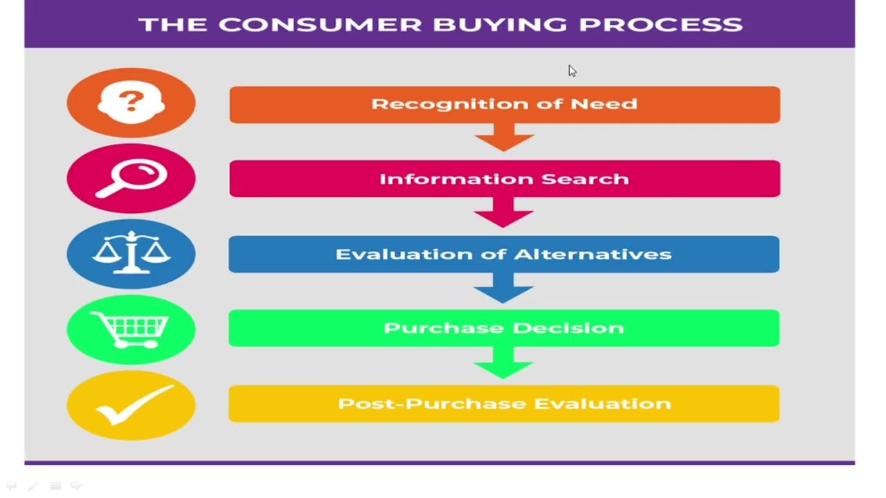 stages in Buying process (Marketing mgt.)