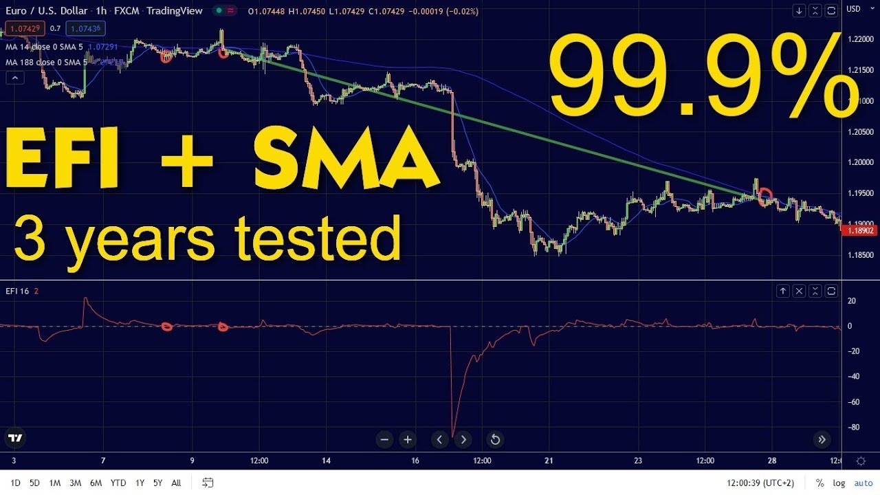 I tested this Force Index Swing Trading Strategy for 135 trades! Must know strategy.