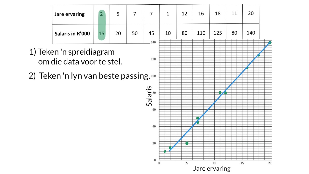 05 Spreidiagramme