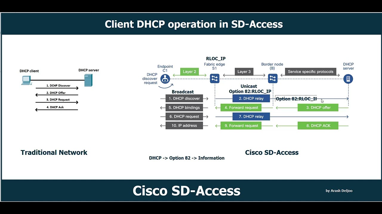 Client DHCP Operation in SD Access by  ArashDeljoo
