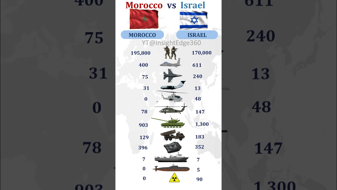 Morocco vs Israel Military Power Comparison