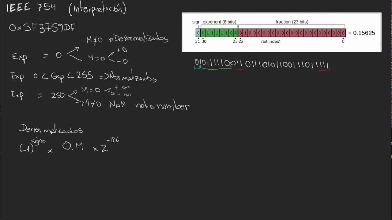 Interpretación de números en IEEE 754