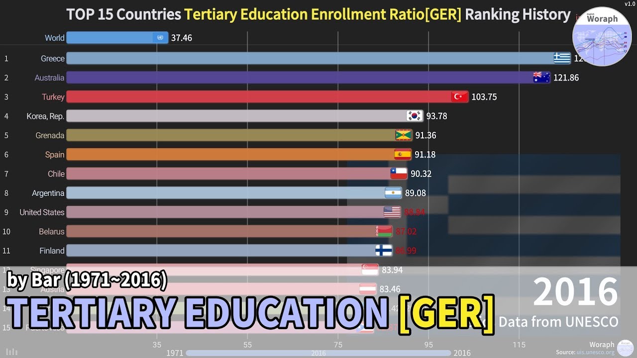 TOP 15 Countries Tertiary Education Enrollment Ratio[GER] Ranking History (1971~2016)