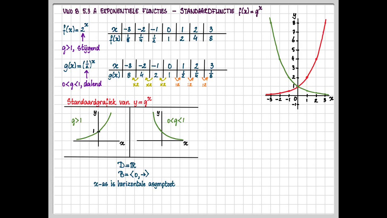vwo B 5.3 A Exponentiele functies - Standaardfunctie 1/2