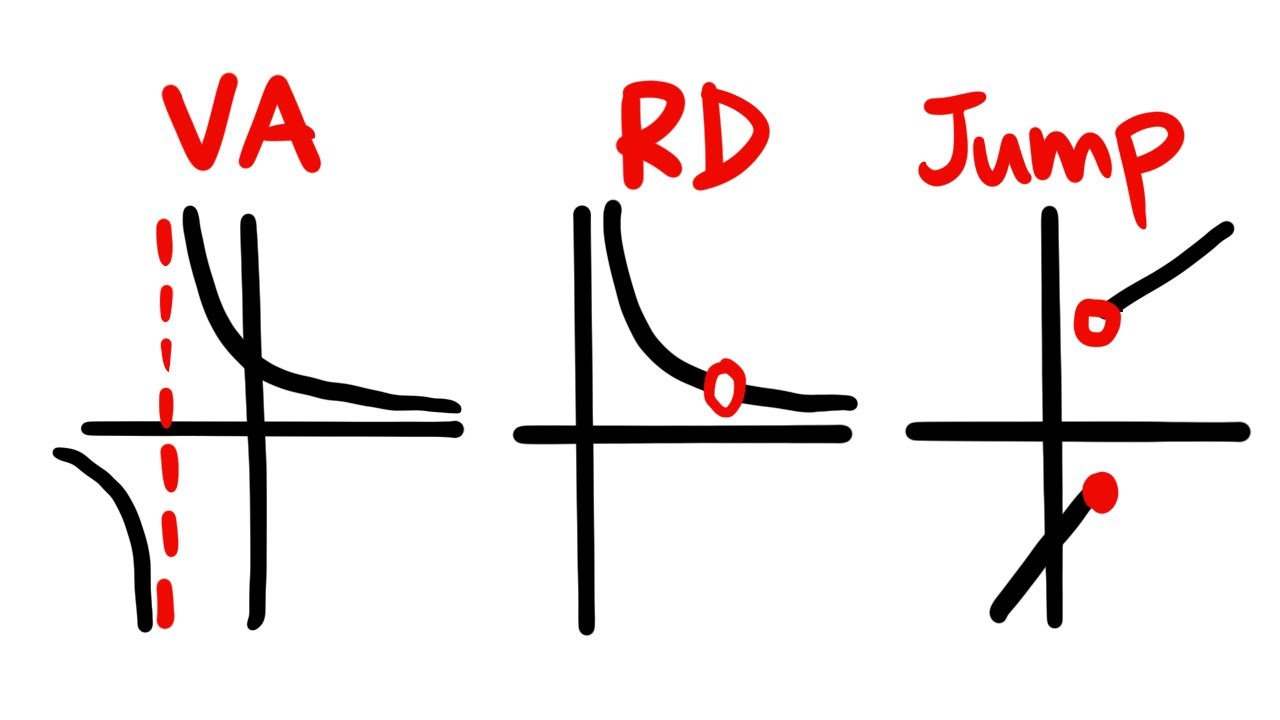 3 cases for a function to be discontinuous