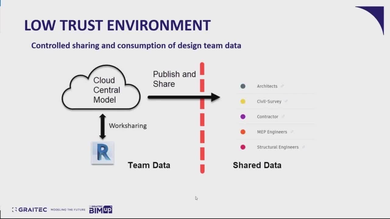 Webinar: Effective Collaboration Using BIM Collaborate Pro