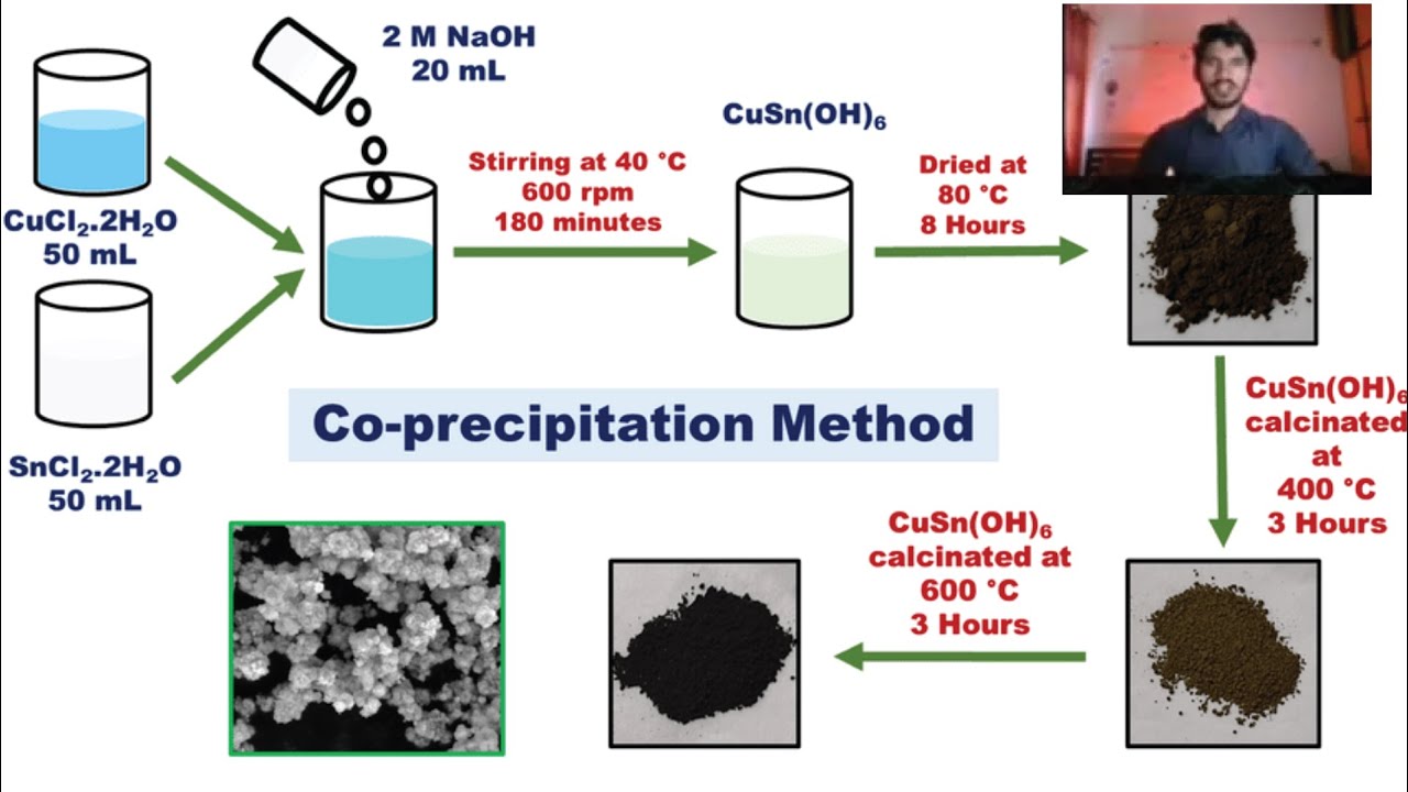 Coprecipitation Nanoparticle synthesis | Advantages Disadvantages and experimental process