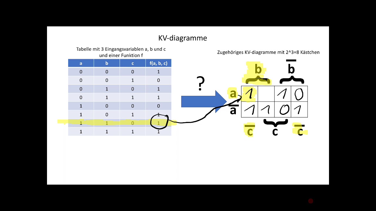 KV Diagramme