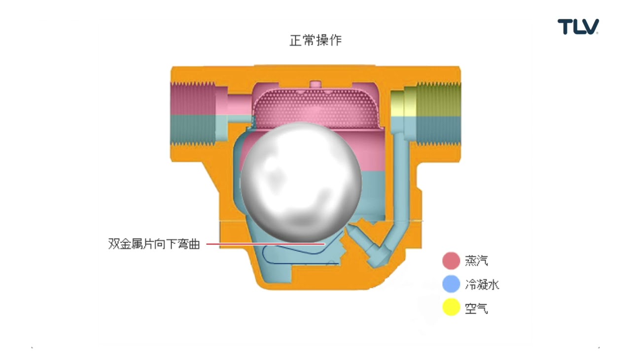 操作动画演示: 用于蒸汽主管的自由浮球式蒸汽疏水阀 SS 系列