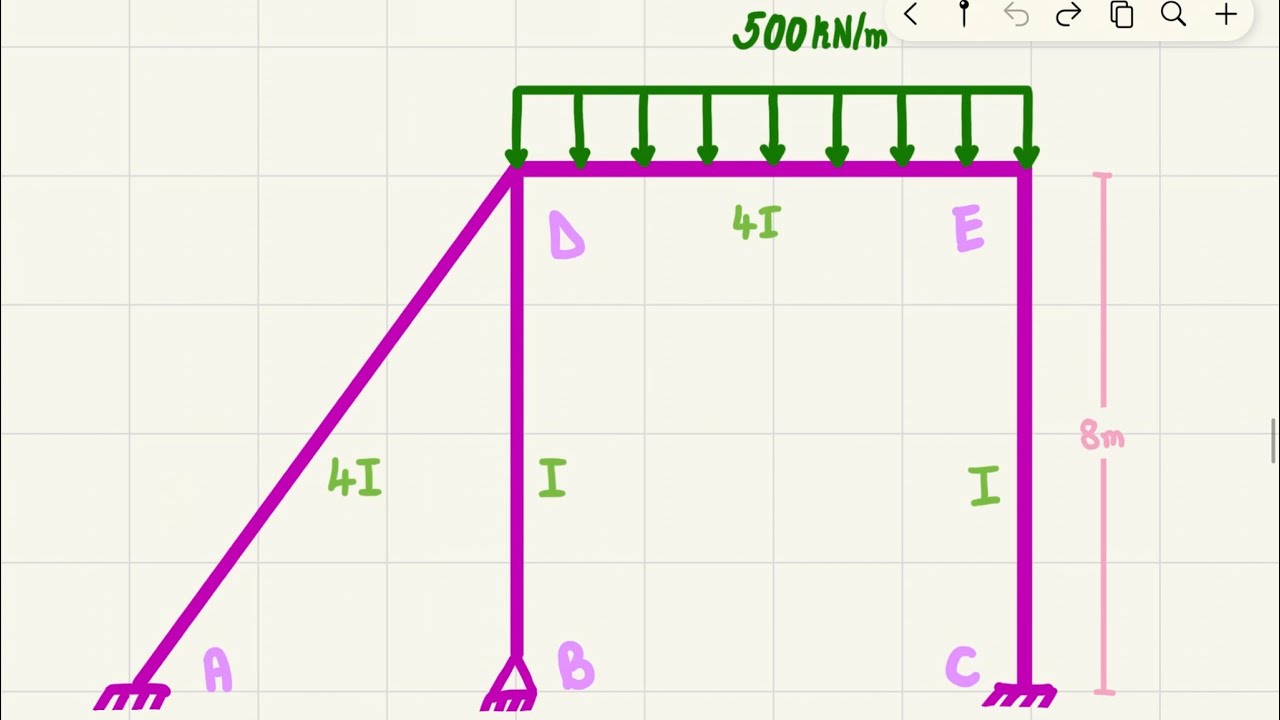 Iterative moment distribution method on non-sway frames