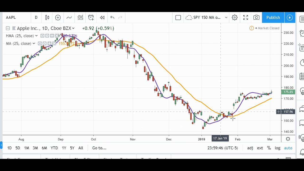 Hull Moving Average Indicator Explained