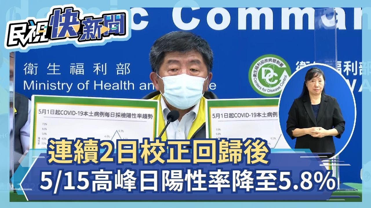 快新聞／校正回歸後　5/15高峰日陽性率6.3%降至5.8%－民視新聞