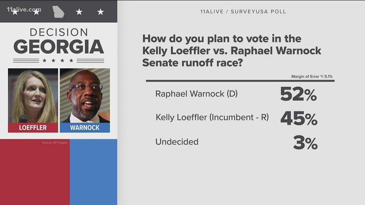 Poll results | Here is a final look at where the Senate candidates stand ahead of runoff