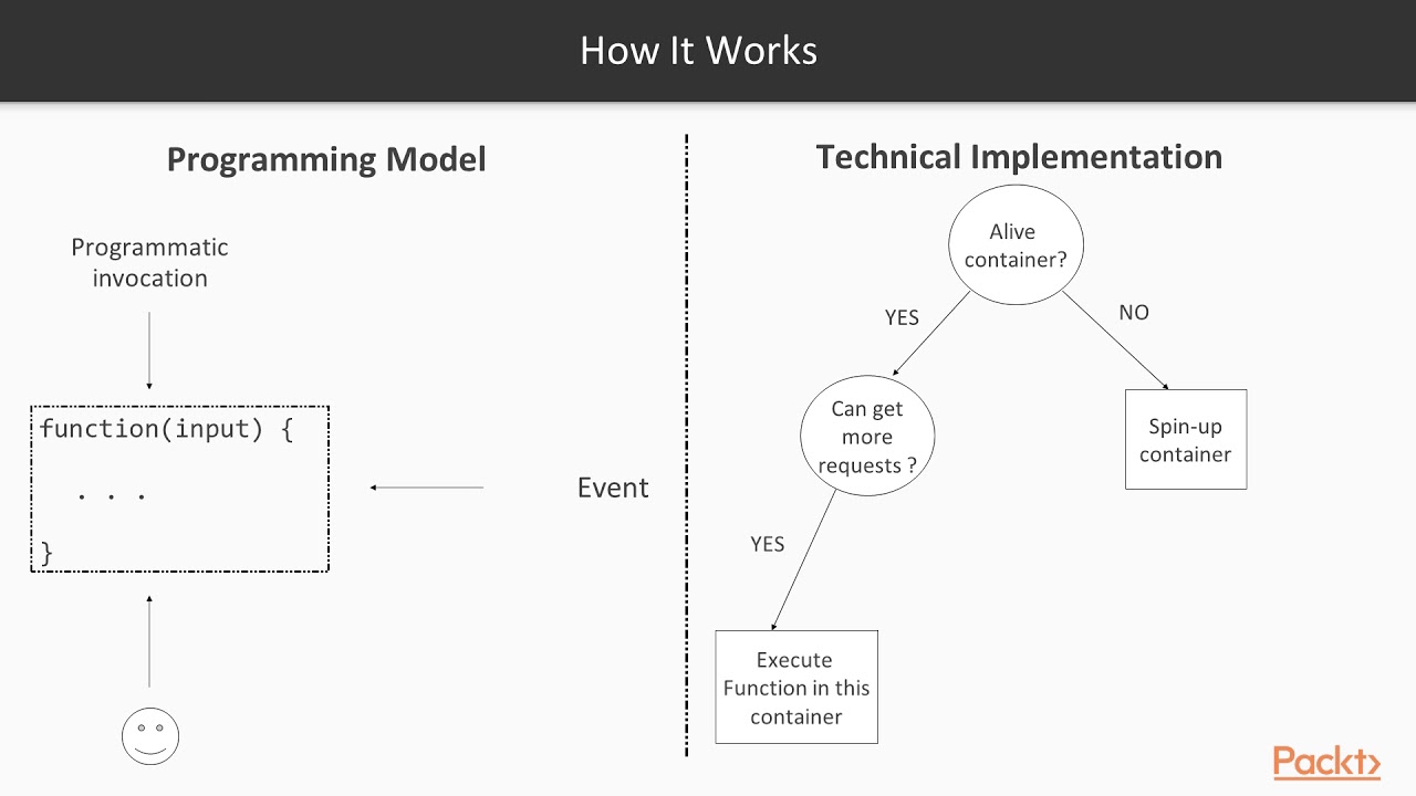 Microservices Architecture  :   Introduction to Serverless Computing | packtpub.com