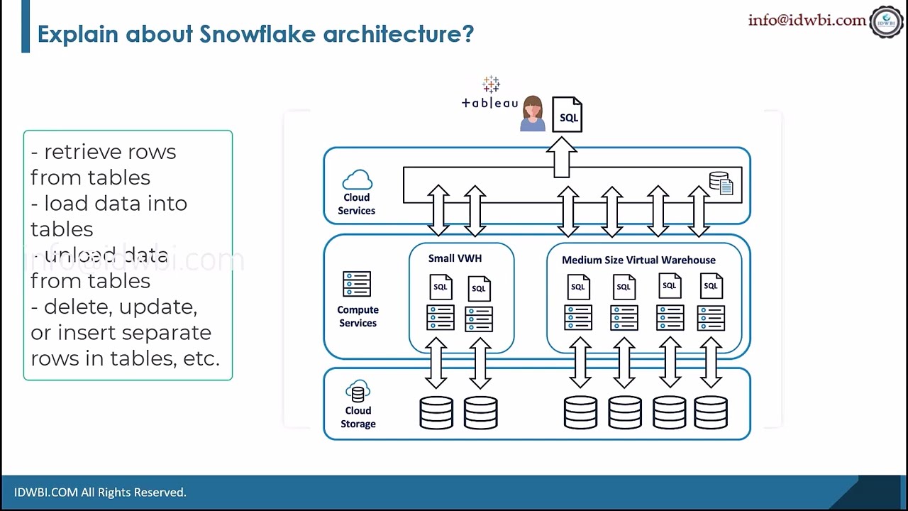 Snowflake Architecture