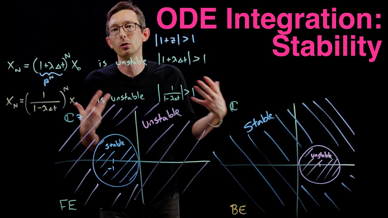 Stability of Forward Euler and Backward Euler Integration Schemes for Differential Equations