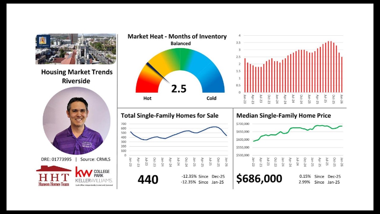 Riverside Housing Market Trends Update - February 2026