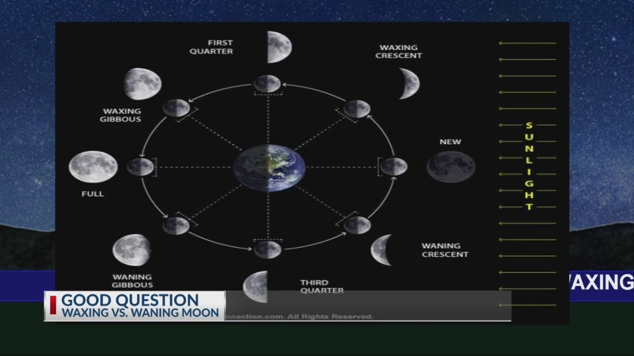 GOOD QUESTION: What is the difference between &lsquo;waxing&rsquo; and &lsquo;waning&rsquo; moons?