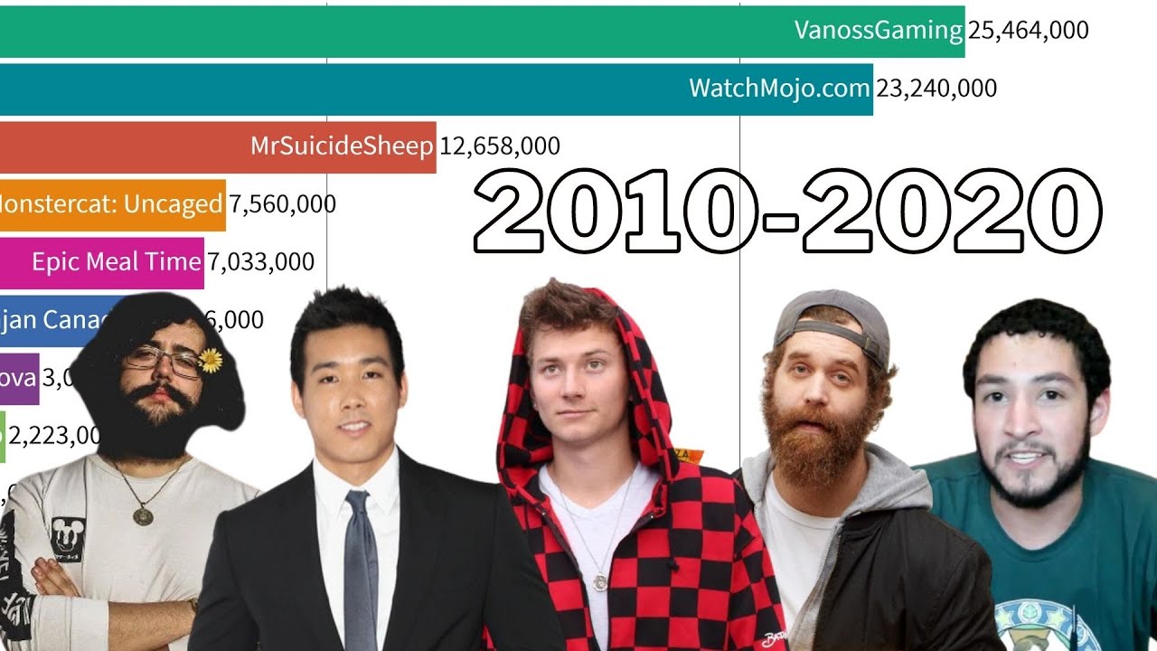 VanossGaming vs WatchMojo vs MrSuicideSheep vs EpicMealTime + 6 Other Channels [2010-2020]