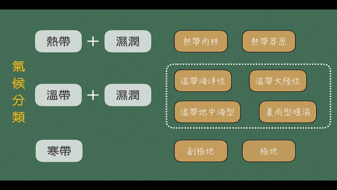 高一地理｜4-7｜氣候類型導論