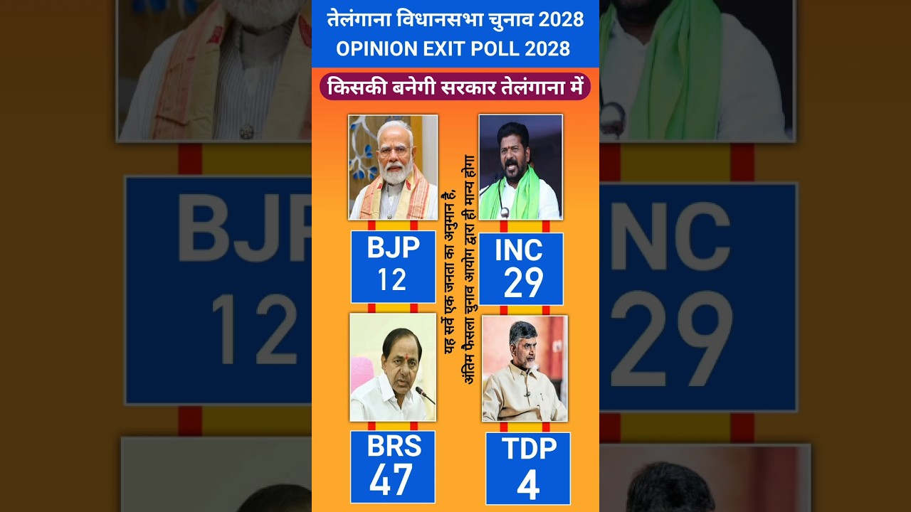 TDP's Entry Changes Telangana Politics? Telangana Election 2028 Exit Poll | BJP vs Congress vs BRS