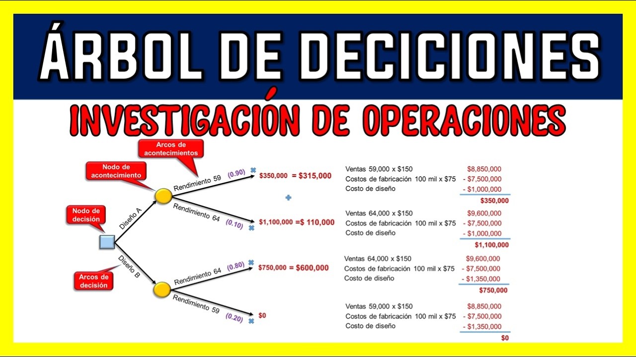 ÁRBOL DE DECISIONES | EJERCICIO RESUELTO