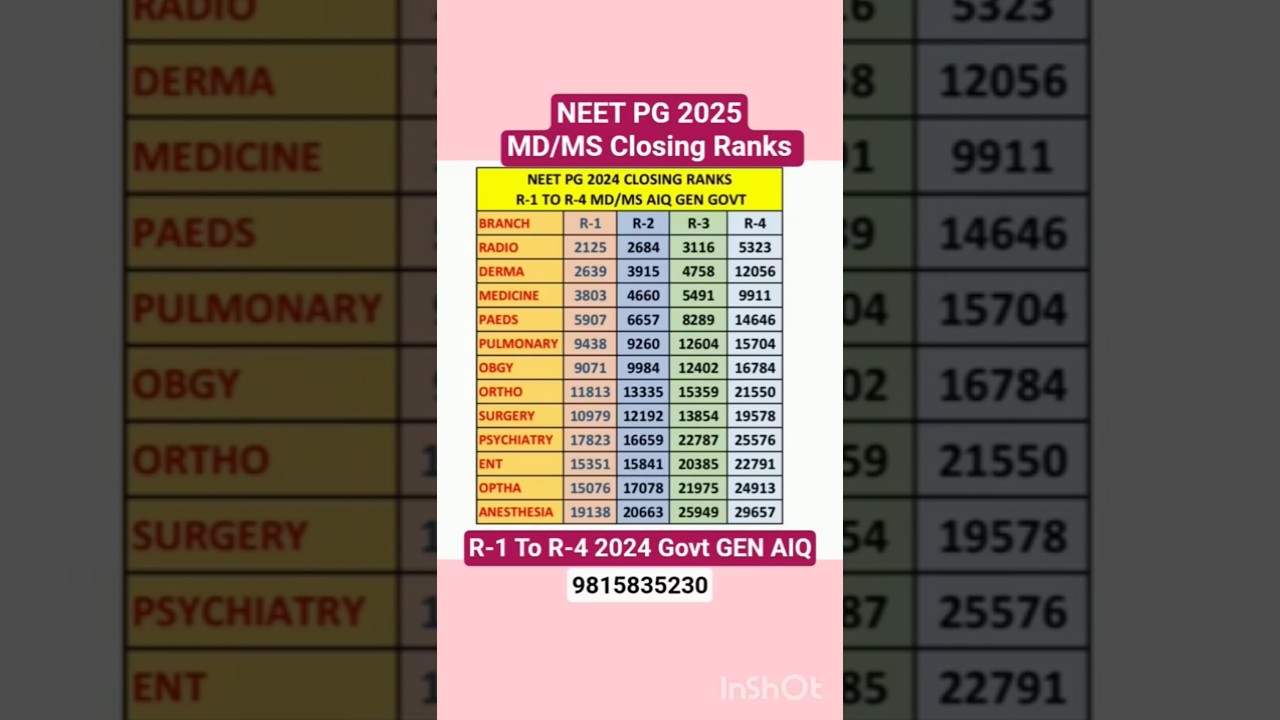 NEET PG 2025 MD/MS Clinical Branches Closing Ranks R-1 To R-4#neetpg2025 #neepg2025counselling#neet