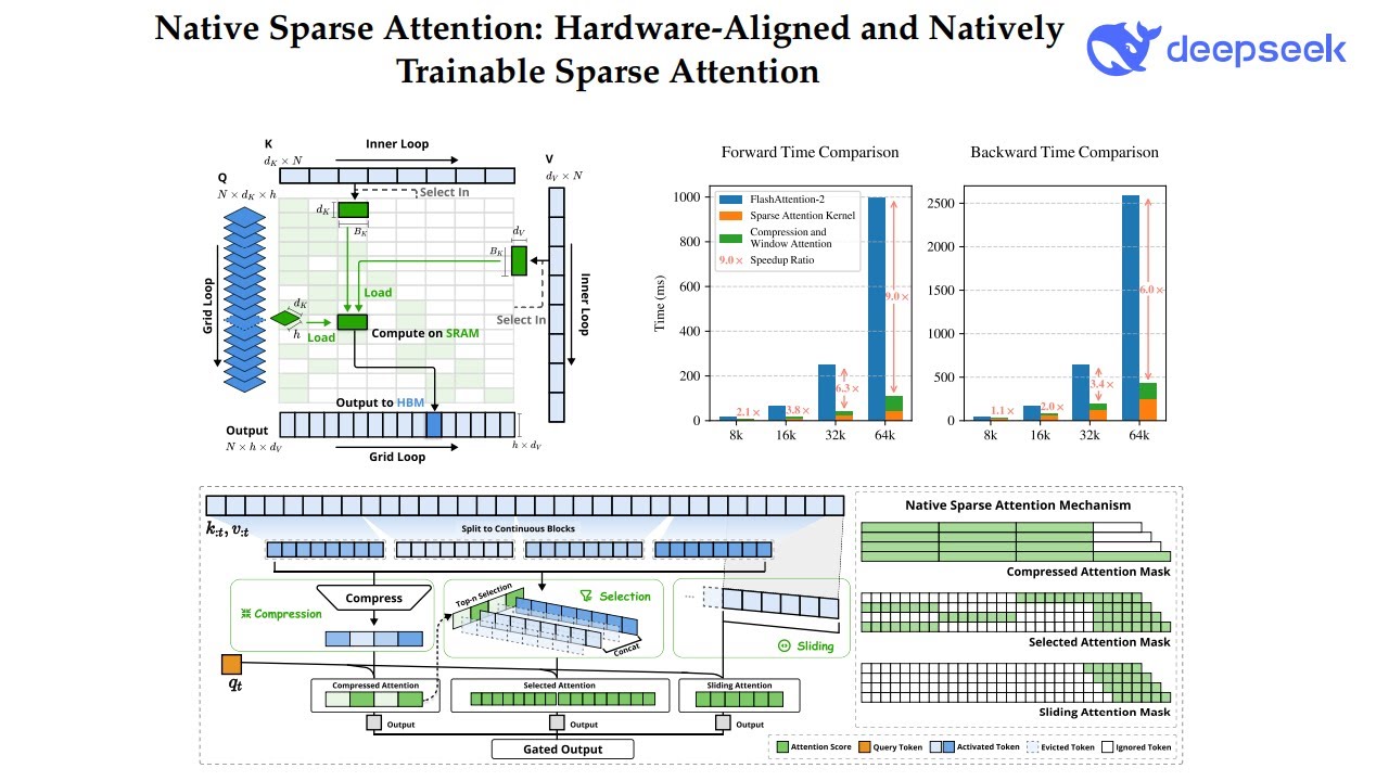 Native Sparse Attention: Hardware-Aligned and Natively Trainable Sparse Attention