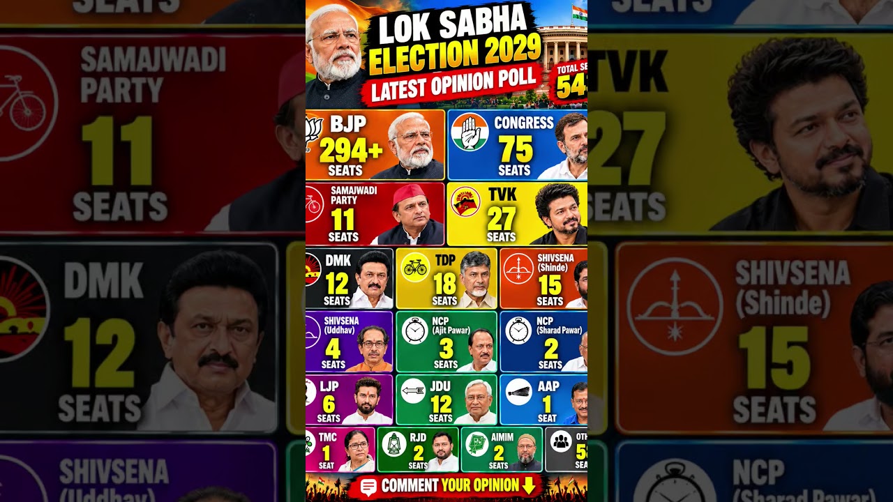 🔥 2029 Lok Sabha Election Opinion Will Win?Poll 😱 | BJP vs Congress | Who will win #bjp #tdp #tmc