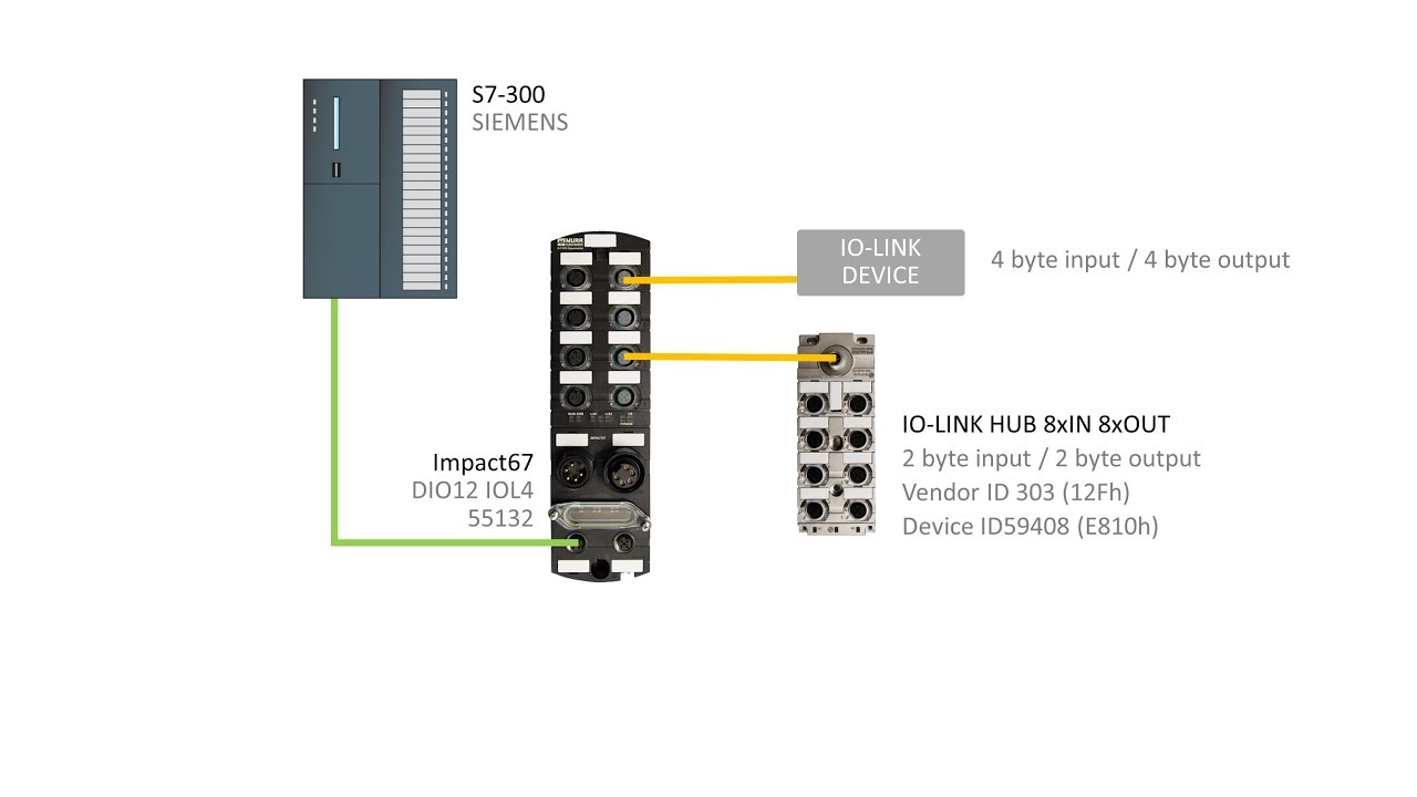 Impact67 (55132): PROFINET Configuration with IO-Link devices, S7-300 and Step7