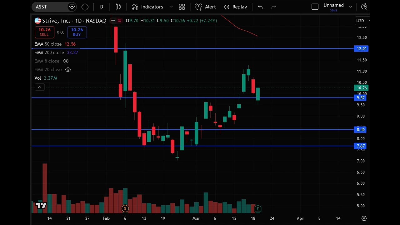 ASST Stock (Asset Entities stock analysis) ASST STOCK PREDICTION ASST STOCK analysis and news today