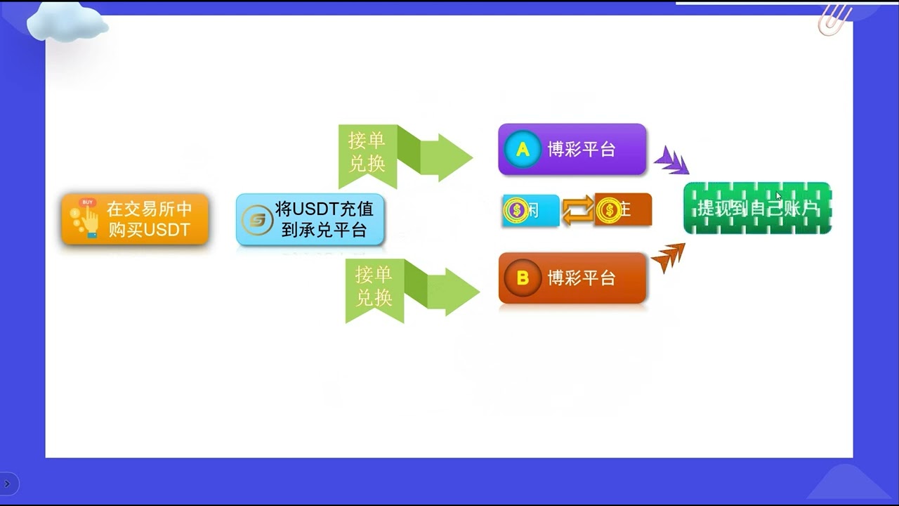 【网赚项目】互联网大佬的赚钱秘籍！半小时收入300美金 网赚新手教程