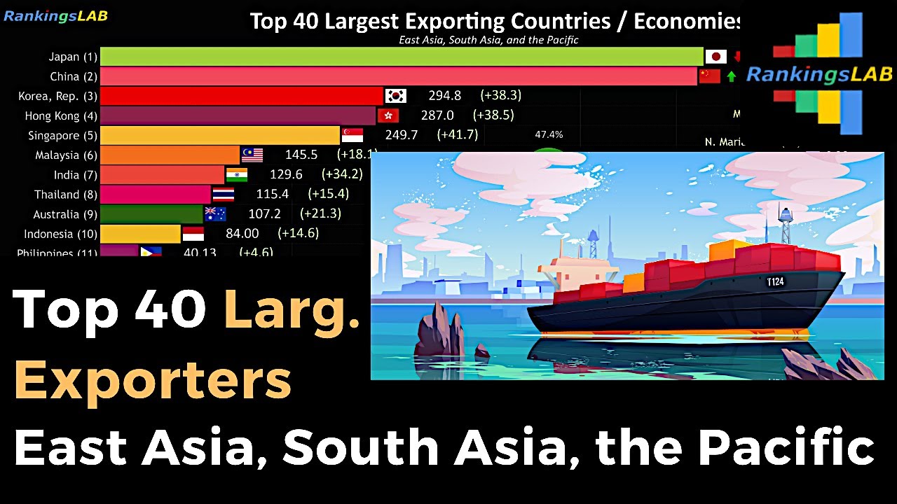 Top 40 Most Exporting Countries, East Asia, South Asia, the Pacific, 1970 to 2019 [4K]