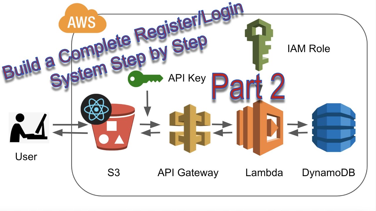 Build an Authentication/Login System on AWS with React.js and a Serverless API - Part 2 (frontend)