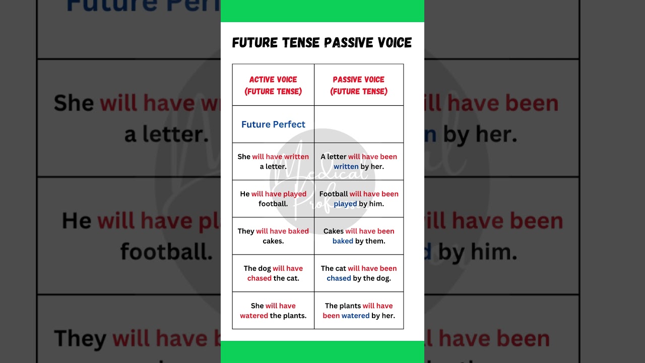 "Future Perfect Tense Simplified | Active and Passive Voice Examples"