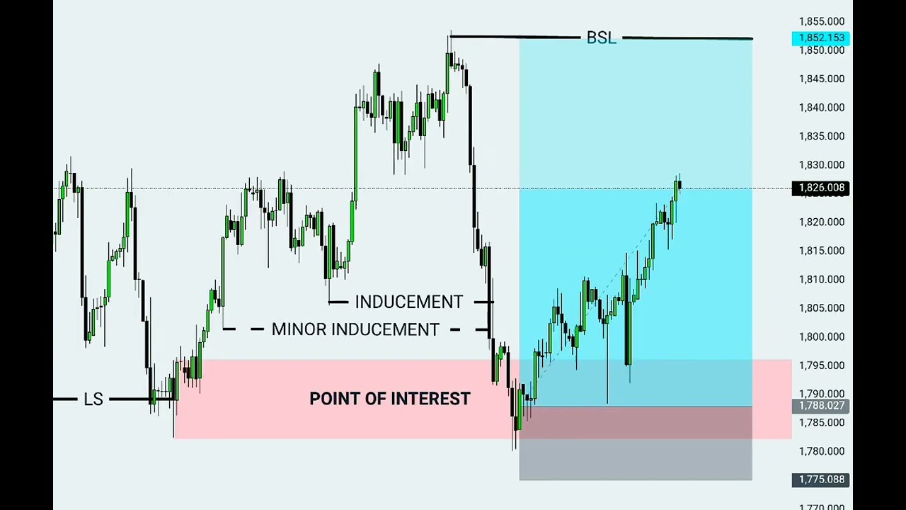 📈SMC EXPLAINED WITH SIMPLE STRATEGY 📉