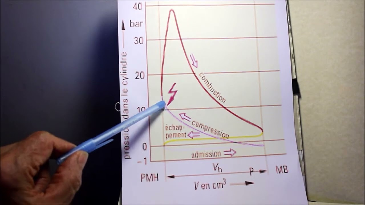 Diagramme des pressions dans un   moteur  4 temps  essence