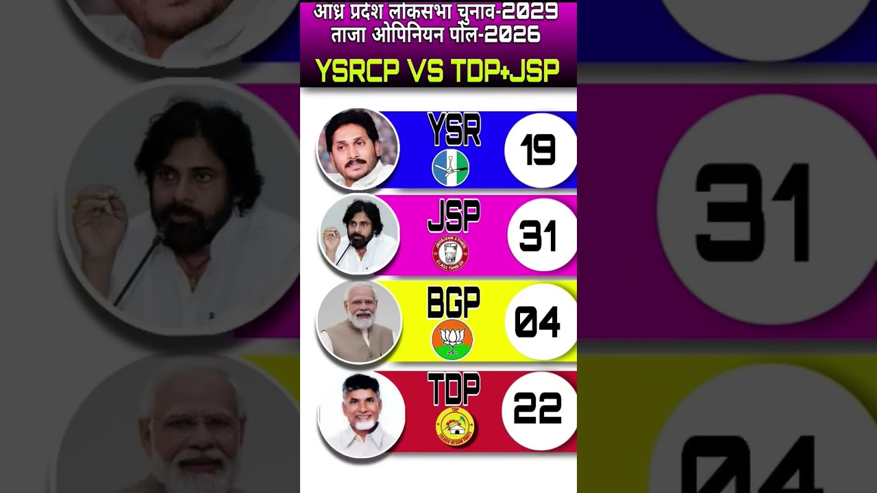Andhra Pradesh Election 2029: Latest Opinion Poll Projections!🚨🔥😱 #ysrcp​ #tdp​ #bjp​.