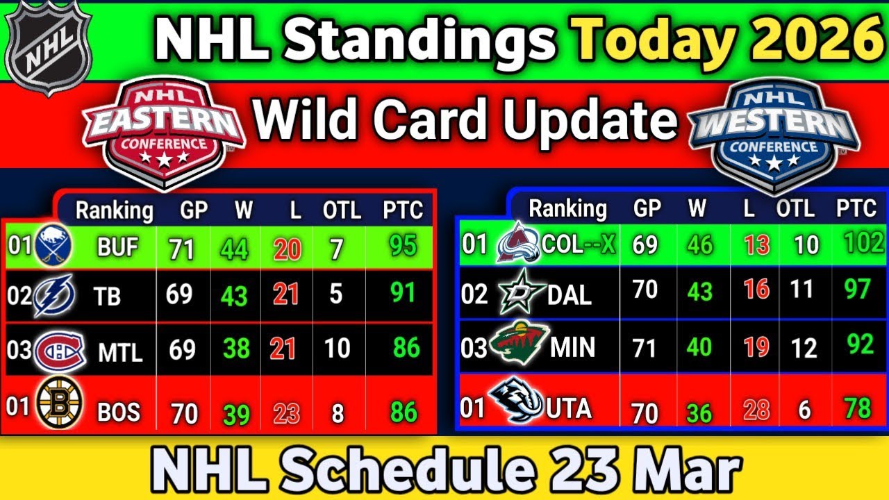 Nhl Standings today | NHL Schedule 23 March 2026 | NHL Wildcard 2026 | NHL STANDINGS 2026 #NHL