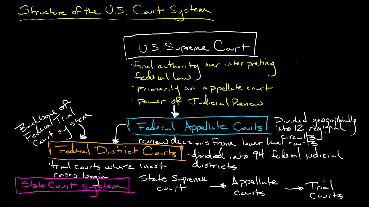 Structure of the U.S. Court System