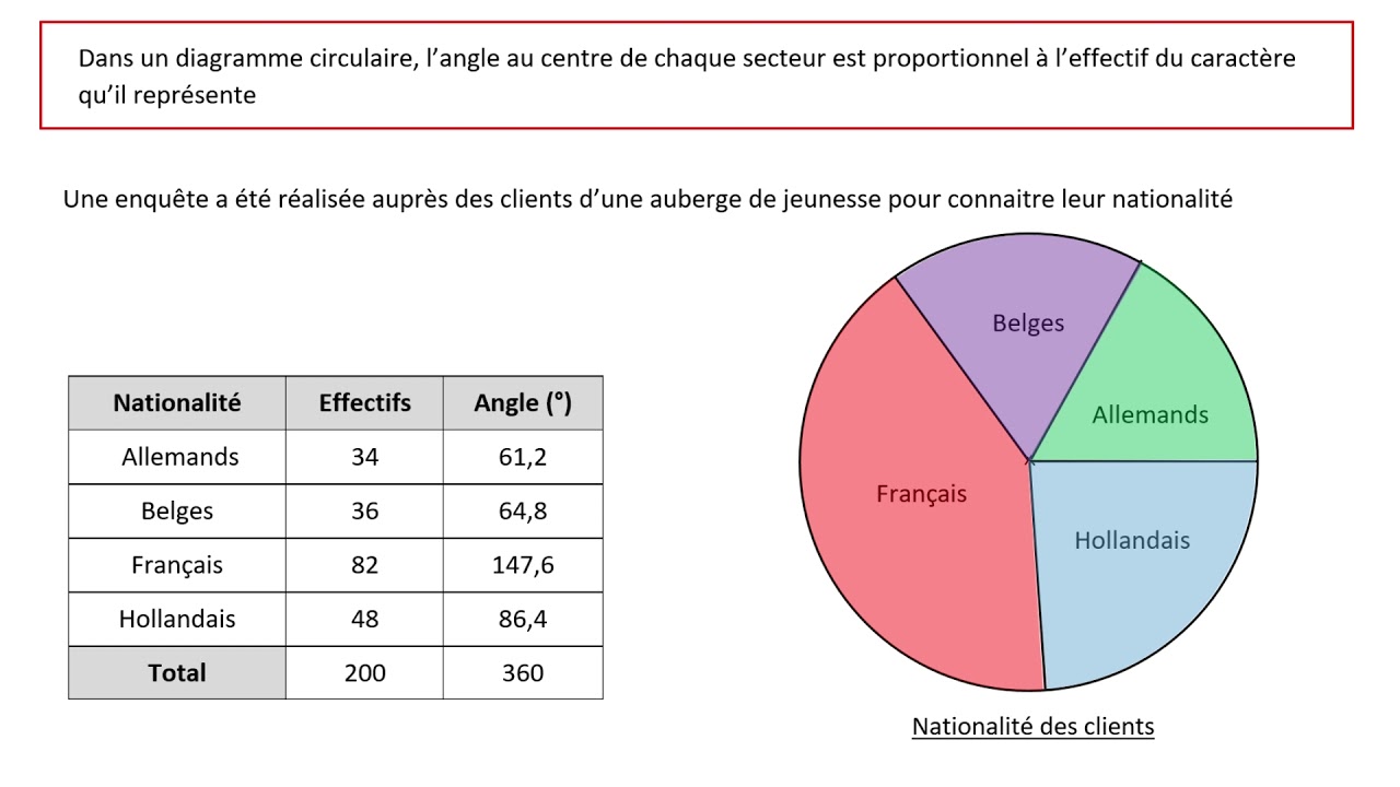 Comment réaliser un diagramme circulaire ?
