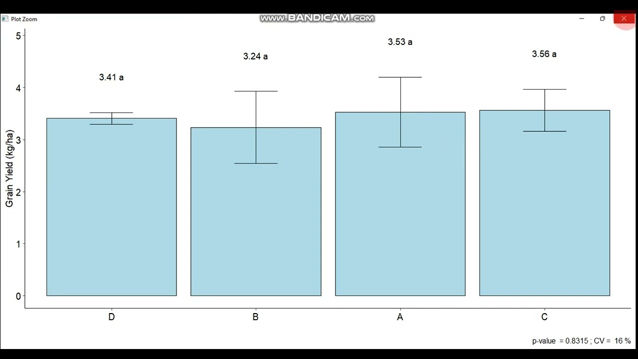 Analysis : Latin Square Design Using AgroR package in R software