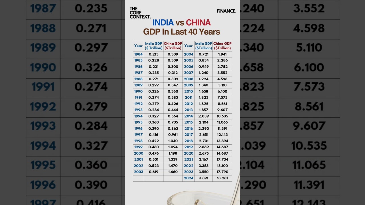 India and China GDP Comparison #shorts #india #china #economy #growth