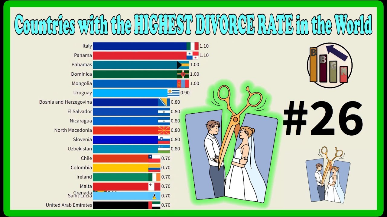 Countries with the HIGHEST DIVORCE RATE in the World 💍