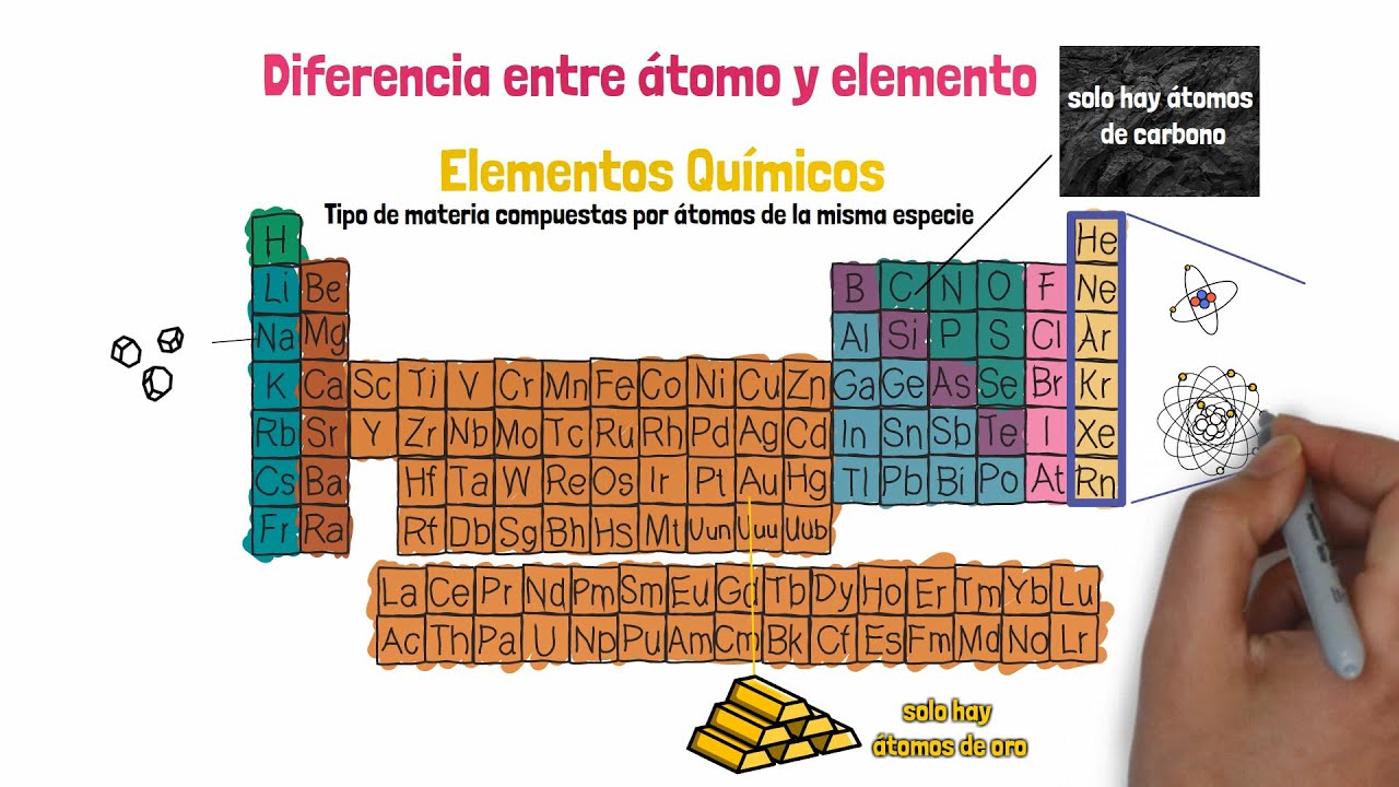 Diferencia entre Átomo y Elemento