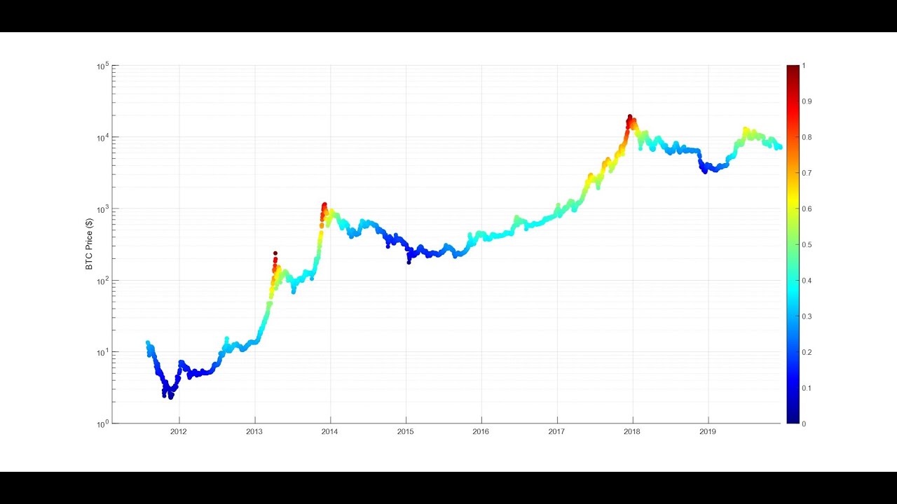 Bitcoin risk analysis using machine learning