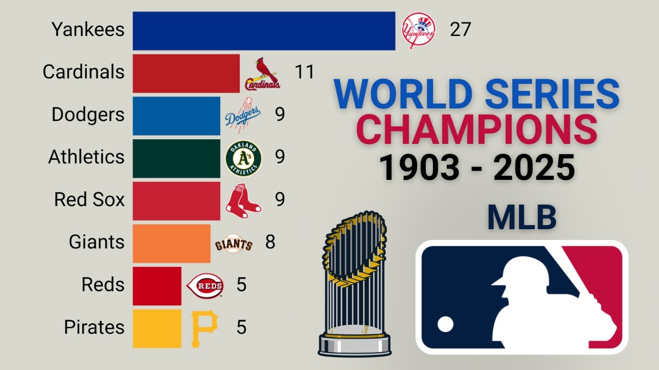 MLB All World Series Champions | 1903 – 2025