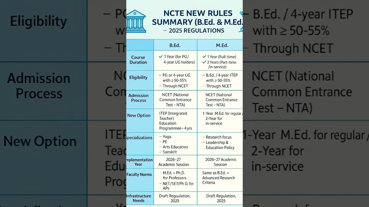 📚 NCTE New Rules for B.Ed & M.Ed (2025-2027)#upbed2025 #bedexam  #ncte #teaching #ugcnet #education
